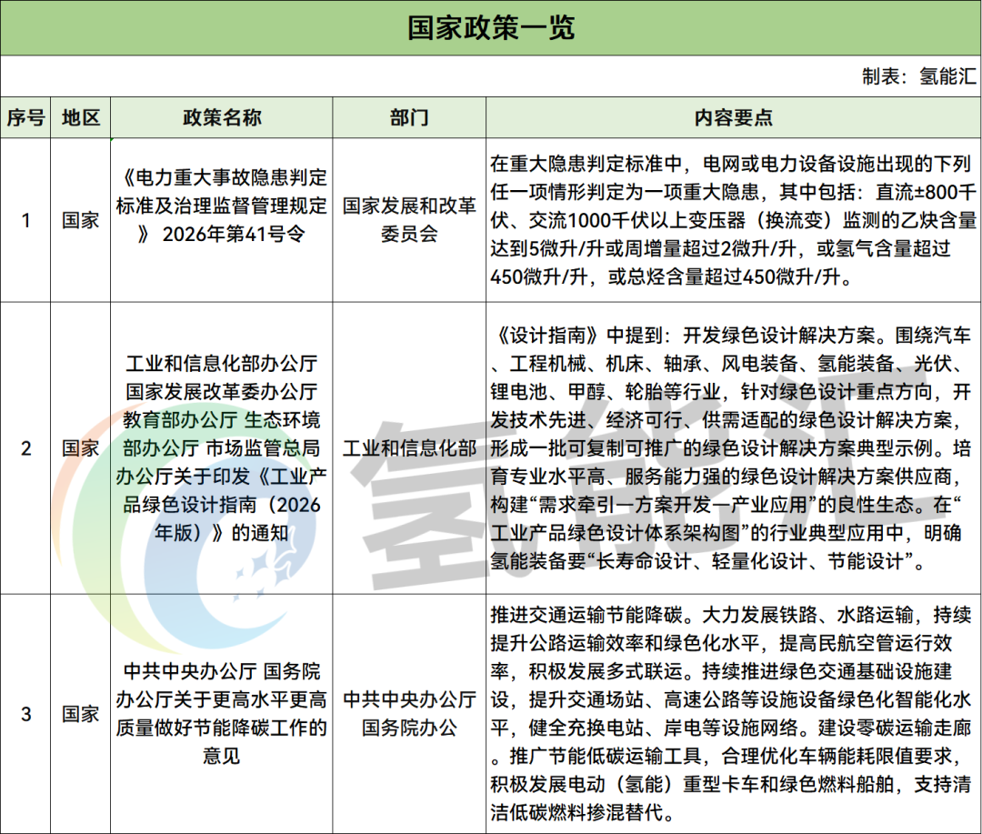 46条！2026年4月氢能政策汇总