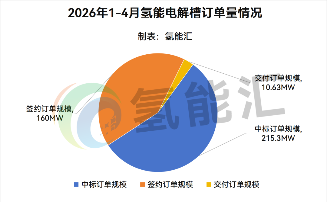 385.93MW！2026年1-4月氢能电解槽订单量统计