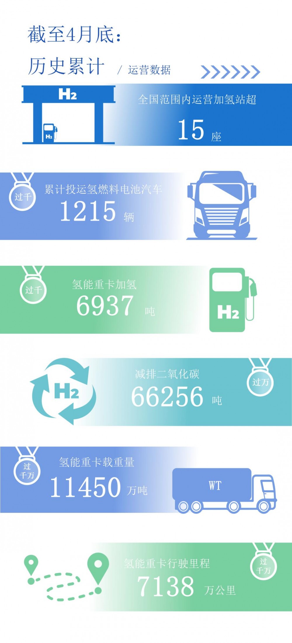 荣程新能集团公布2026年4月氢能运营数据