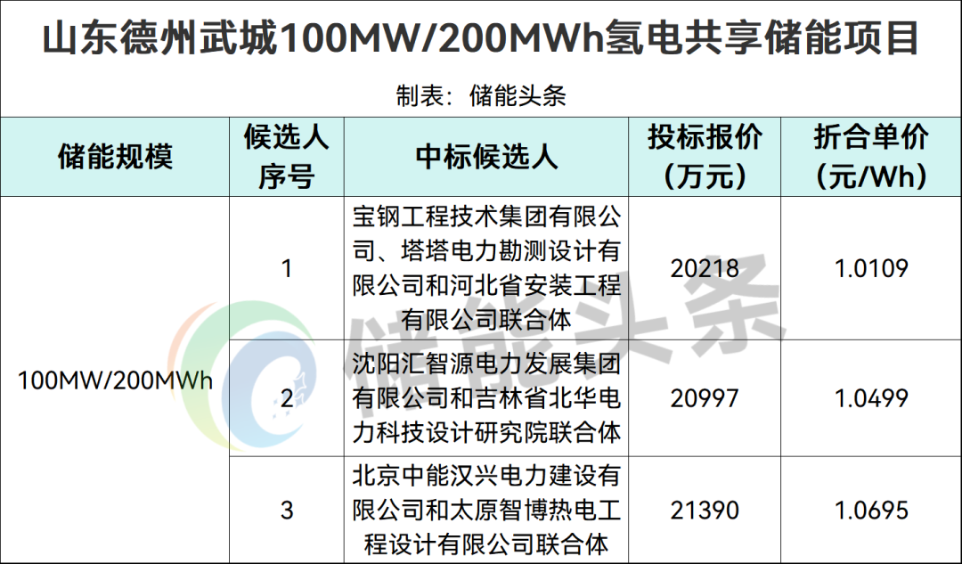 1.0109~1.0695元/Wh！山东100MW/200MWh氢电共享储能项目中标候选人公示