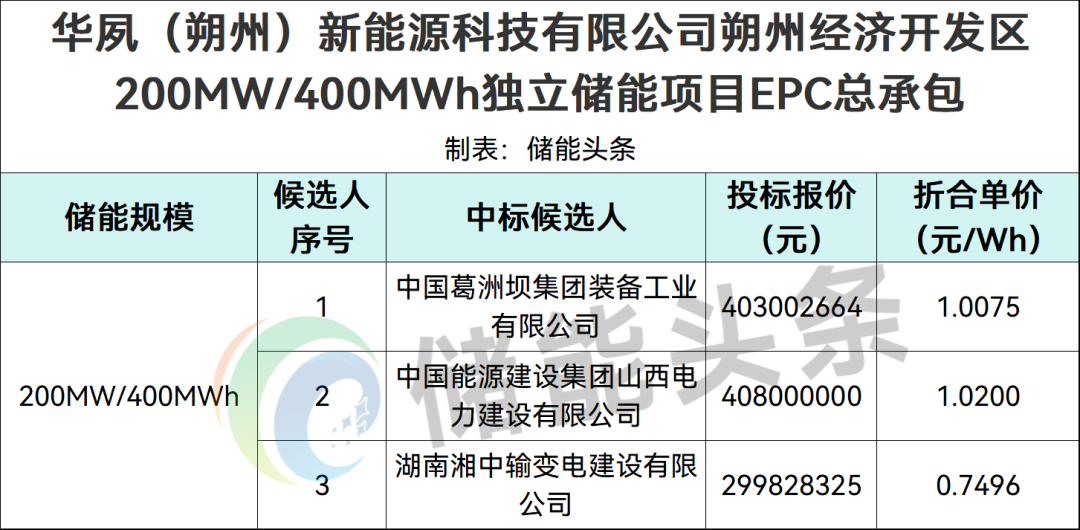 0.7496~1.0075元/Wh！山西朔州200MW/400MWh独立储能项目EPC总包中标候选人公示