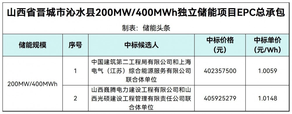 中标 | 1.0059~1.0148元/Wh！山西省晋城市沁水县200MW/400MWh独立储能项目EPC总承包中标候选人公示
