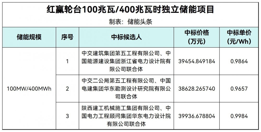 中标 | 0.9657~0.9984元/Wh！红赢轮台100MW/400MWh独立储能项目中标候选人公示