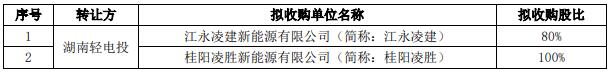 五凌电力拟收购湖南391.81MW风、光项目