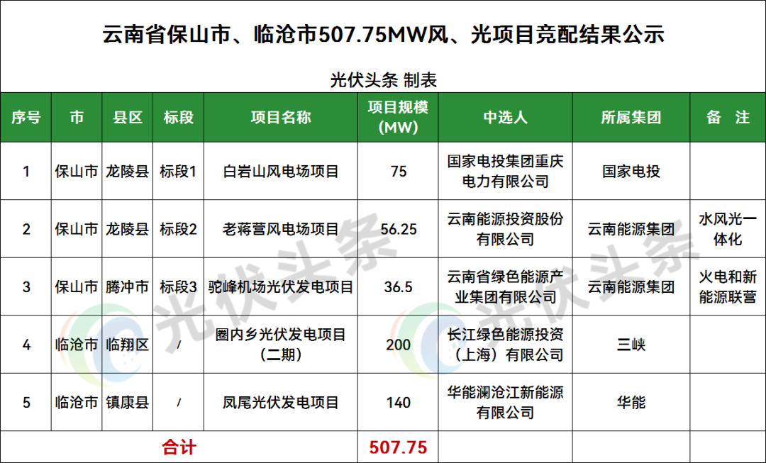 云南507.75MW风、光项目竞配：三峡、华能、国家电投、云南能源集团中选