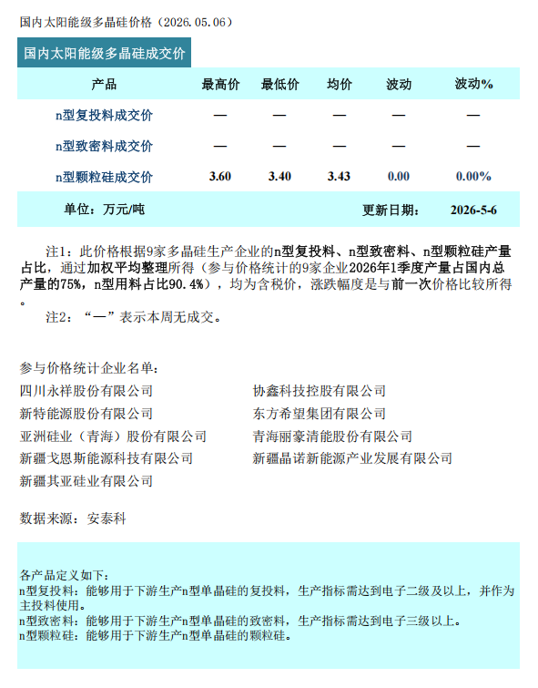 本周多晶硅假期成交清淡 结构性分化延续