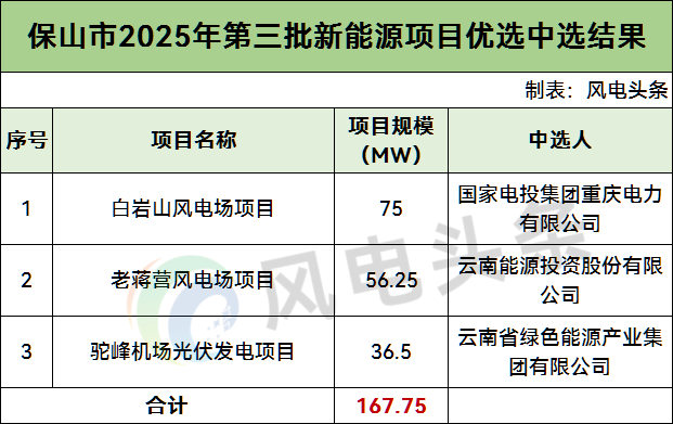 云南保山167.75MW风光项目：国家电投、云南能源集团中选！