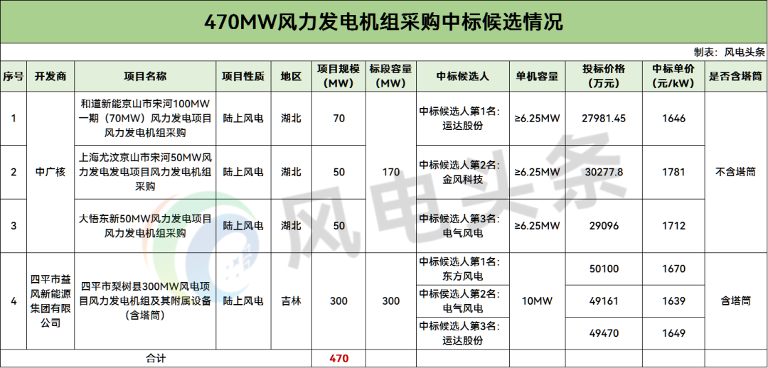 中标 | 运达、东方风电预中标！湖北、吉林470MW风机采购中标候选公示
