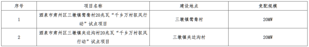 甘肃超1GW“驭风行动”项目：华能、大唐、华电、国家能源集团、中国南水北调集团等中选！