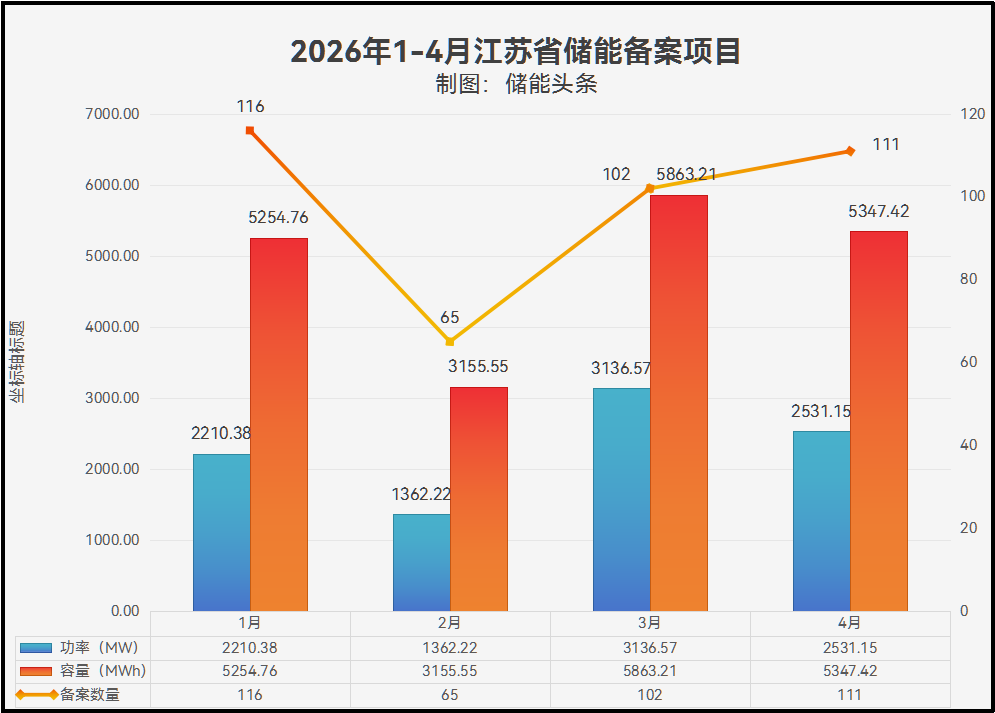 超11.2GWh! 江苏3-4月储能备案清单
