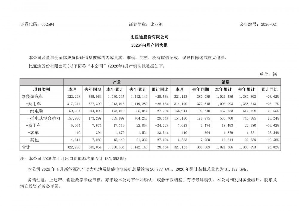 比亚迪2026年1-4月新能源汽车动力电池及储能电池累计装机总量为81.192GWh