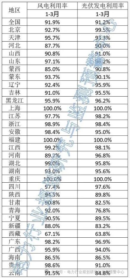 全国91.2%，8省低于90%！1-3月光伏消纳情况公布