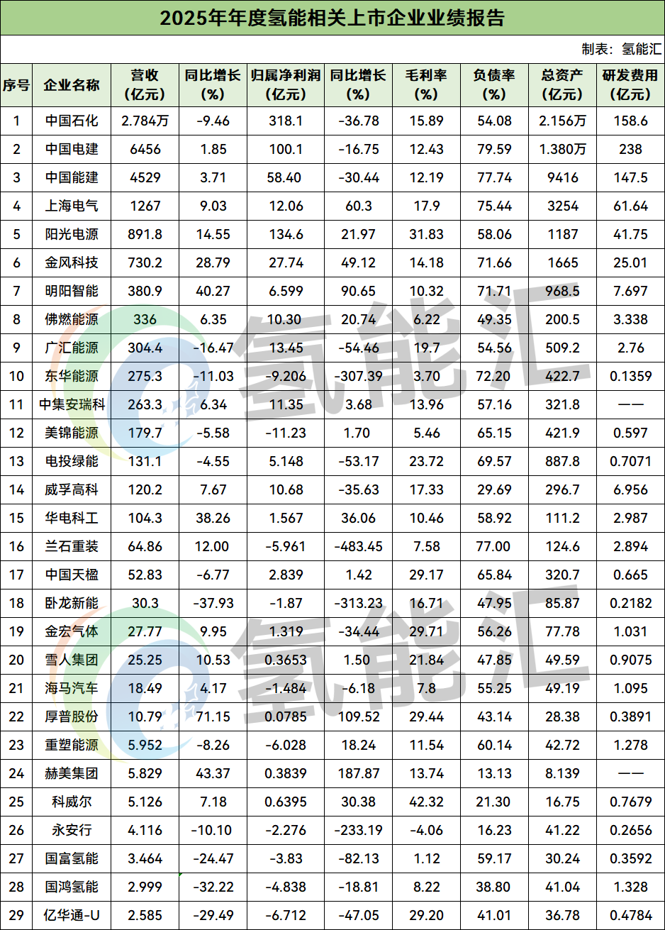 氢能上市企业2025年财报出炉！有人巨亏11亿、有人悄悄在盈利？