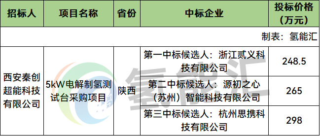 中标 | 最高298万元！5kW电解制氢测试台采购项目中标候选人公示！