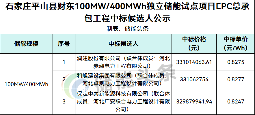 0.8247~0.8277元/Wh！河北石家庄100MW/400MWh独立储能试点项目EPC中标候选人公示