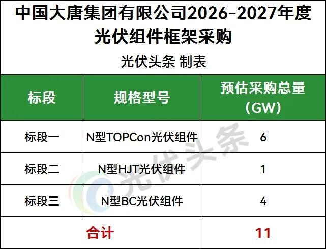 大唐11GW光伏组件、11GW逆变器框采启动