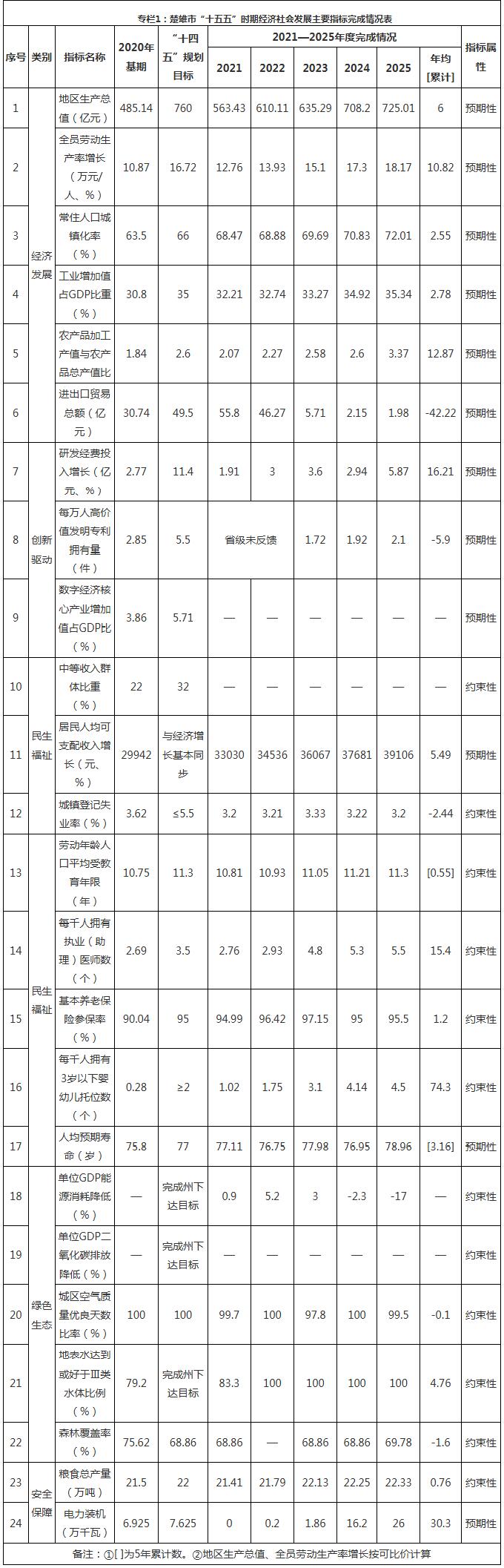 云南省楚雄市“十五五”规划纲要：推进风电、太阳能和储能建设