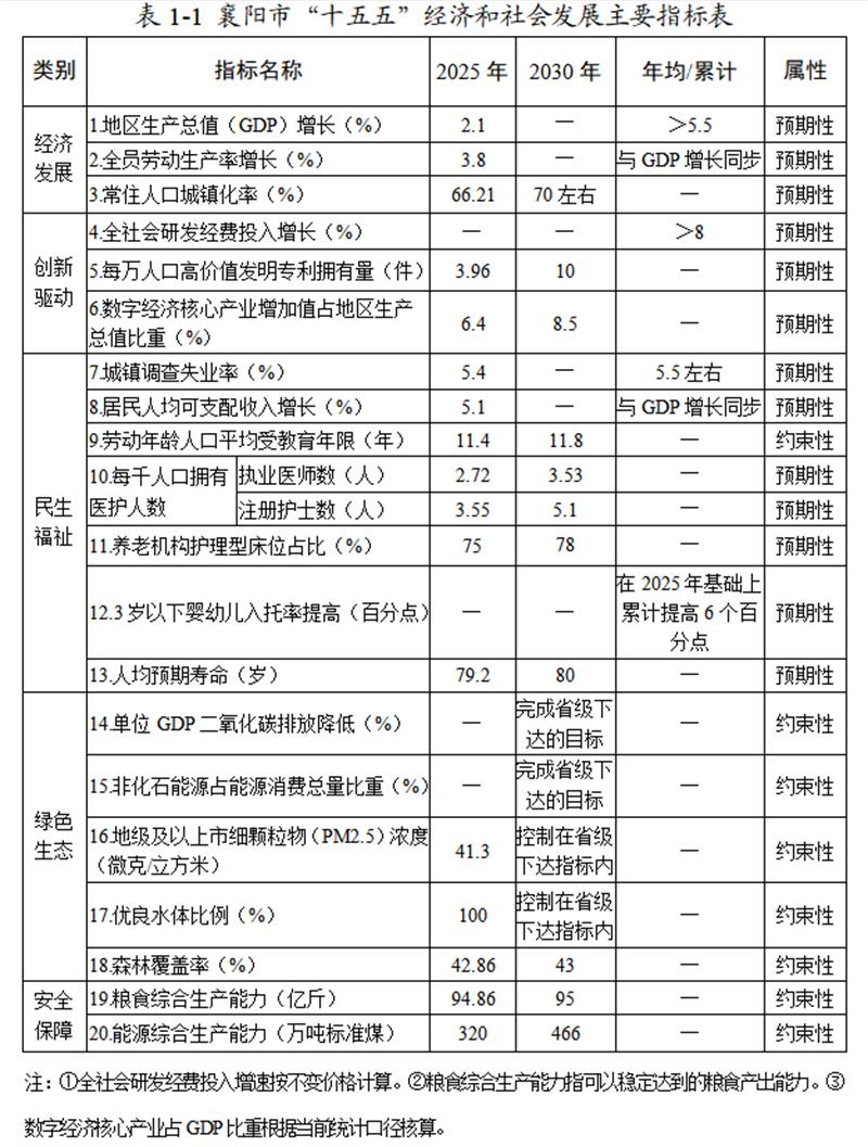 湖北省襄阳市“十五五”规划纲要：2030年新型储能装机1.7GW/3.4GWh