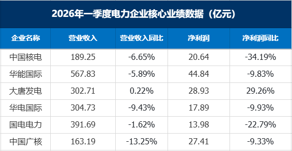 中国核电、中国广核、华能国际等6家电力上市公司一季度业绩出炉