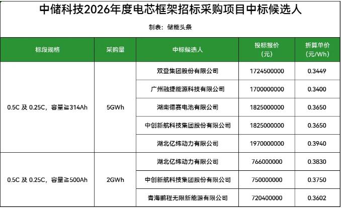 中能建7GWh电芯框采开标：双登、融捷能源、亿纬动力等6家企业成功入围