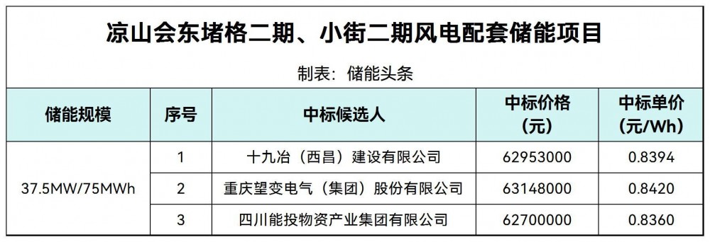 中标 | 0.836~0.842元/Wh！四川凉山会东堵格二期、小街二期风电配套储能项目中标候选人公示