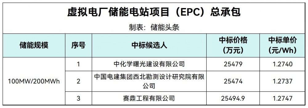 中标 | 1.2737~1.2747元/Wh！陕西虚拟电厂储能电站EPC总承包中标候选人公示