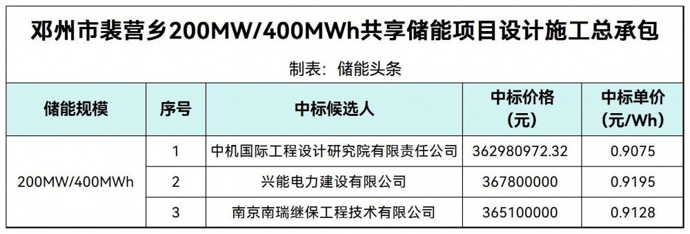 中标 | 0.9075~0.9195元/Wh！河南省200MW/400MWh共享储能项目中标候选人公示