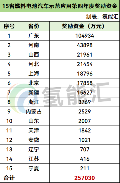 超25亿氢车补贴出炉！覆盖39个市区！广东、河南最多