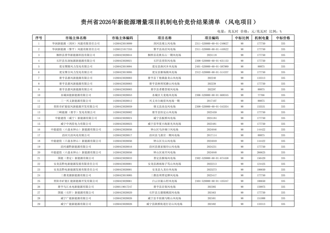 贵州2026年机制电价竞价结果：风电72个，机制电价0.335元/度，机制电量99.21亿千瓦时