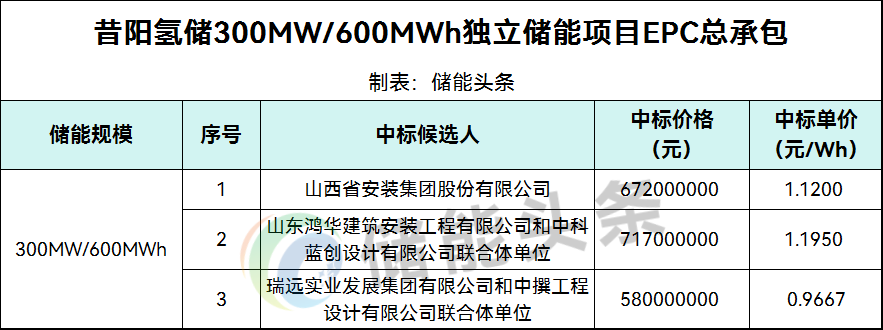0.9667~1.195元/Wh！山西300MW/600MWh独立储能EPC中标候选人公示