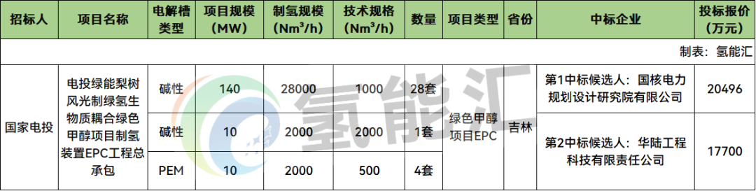 中标 | 报价2.05亿元！国核电力院预中标！国家电投20万吨绿色甲醇项目制氢装置EPC