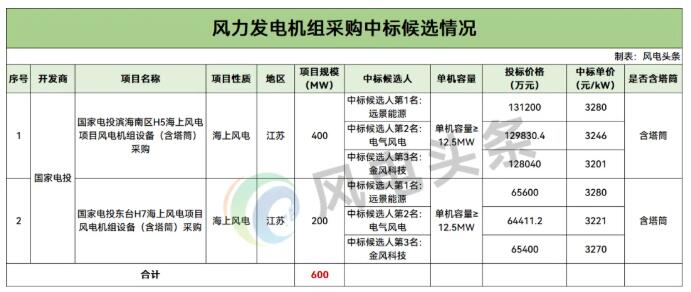 中标 | 3280元/kW！江苏600MW海上风电中标候选公示