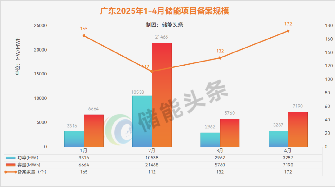 7.2GWh！广东2026年4月储能备案清单（含开发商名录）
