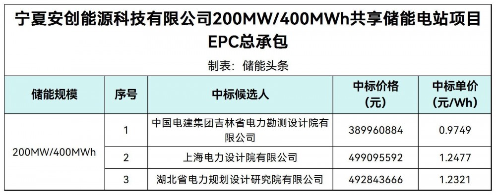 中标 | 0.9749~1.2477元/Wh！宁夏安创能源科技有限公司200MW/400MWh共享储能EPC中标候选人公示