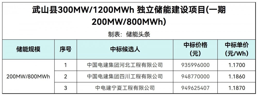 中标 | 1.17~1.187元/Wh！甘肃省天水市武山县200MW/800MWh独立储能项目中标候选人公示