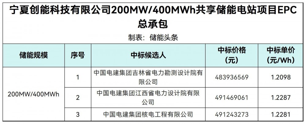 中标 | 1.2098~1.2287元/Wh！宁夏创能科技有限公司200MW/400MWh共享储能EPC中标候选人公示
