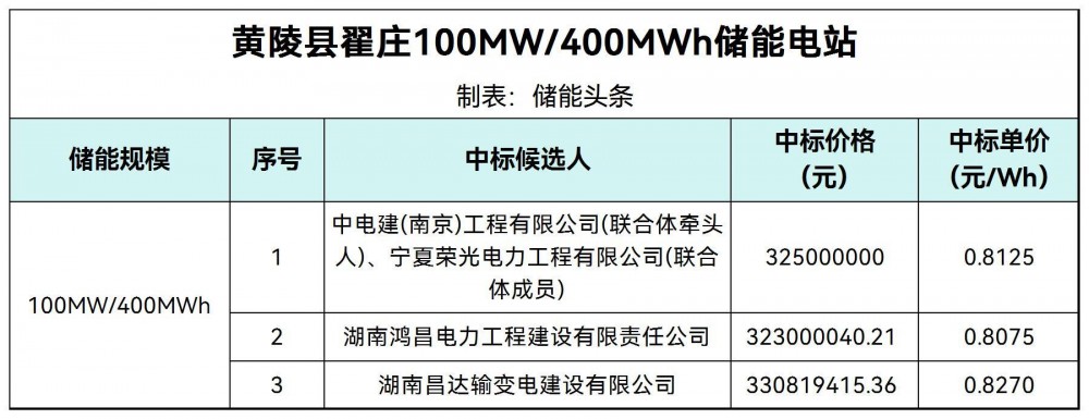中标 | 0.8075~0.827元/Wh！陕西省黄陵县翟庄100MW/400MWh储能电站中标候选人公示