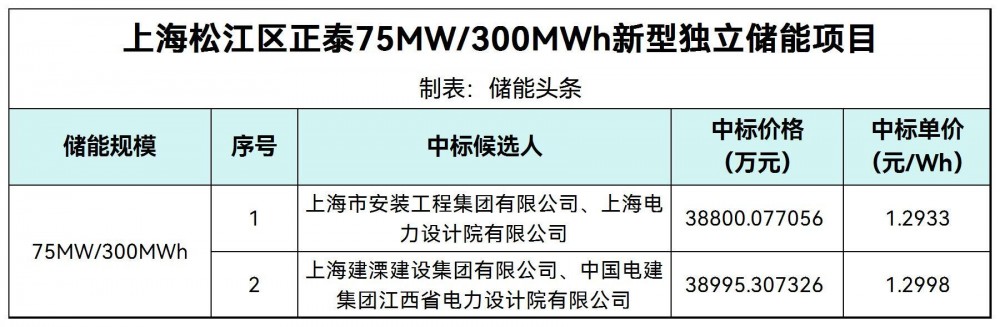中标 | 1.2933~1.2998元/Wh！上海松江区正泰75MW/300MWh新型独立储能项目中标候选人公示