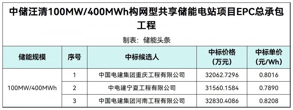 中标 | 0.789~0.8208元/Wh！中储汪清100MW/400MWh构网型共享储能EPC中标候选人公示