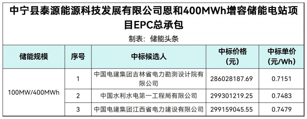 中标 | 0.7151~0.7483元/Wh！宁夏中卫市中宁县400MWh增容储能电站项目EPC总承包中标候选人公示