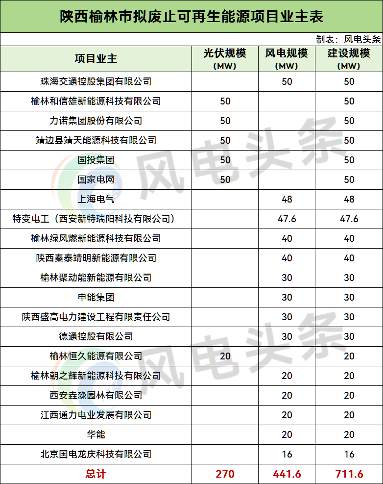 711.6MW！陕西榆林拟废止20个风、光项目！