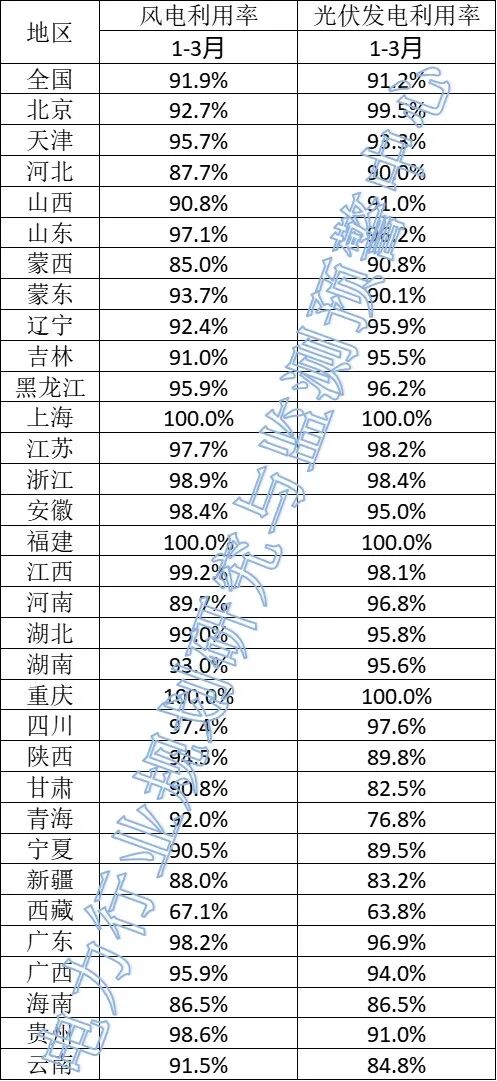 光伏91.2%！2026年3月全国新能源并网消纳情况公布