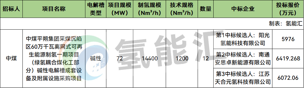 最高6419.268万元！阳光氢能、安思卓、天合元氢预中标中煤12套碱性电解槽