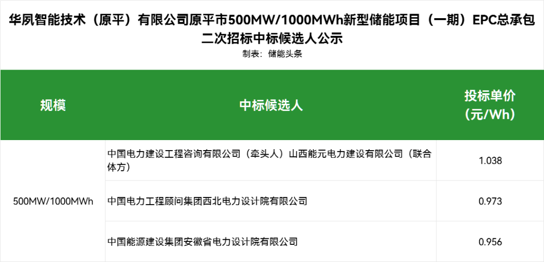 0.956-1.038元/Wh！山西原平市500MW/1000MWh新型储能（一期）EPC开标