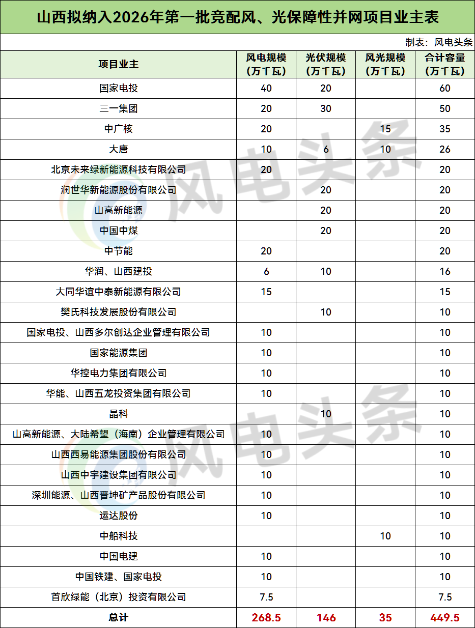 国家电投、三一、中广核等领衔！山西4.5GW风、光项目竞配结果公布