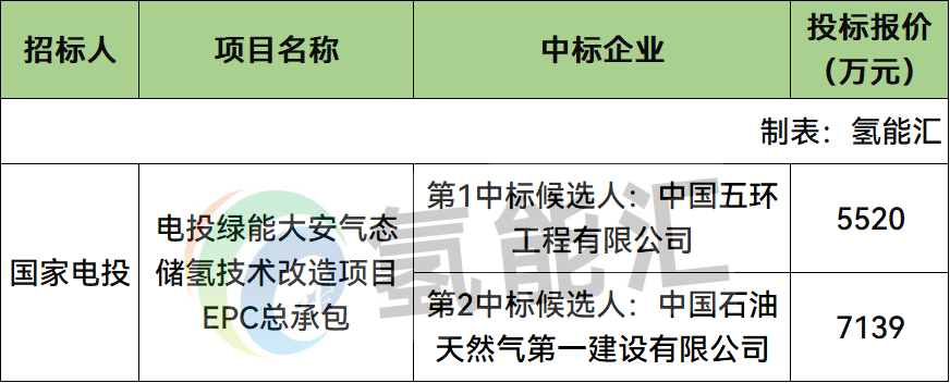 5520-7139万元！中国五环、中油一建预中标国家电投大安气态储氢项目EPC总承包