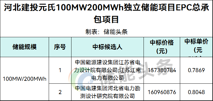 0.7869~0.8048元/Wh！河北100MW/200MWh独立储能项目EPC候选人公示