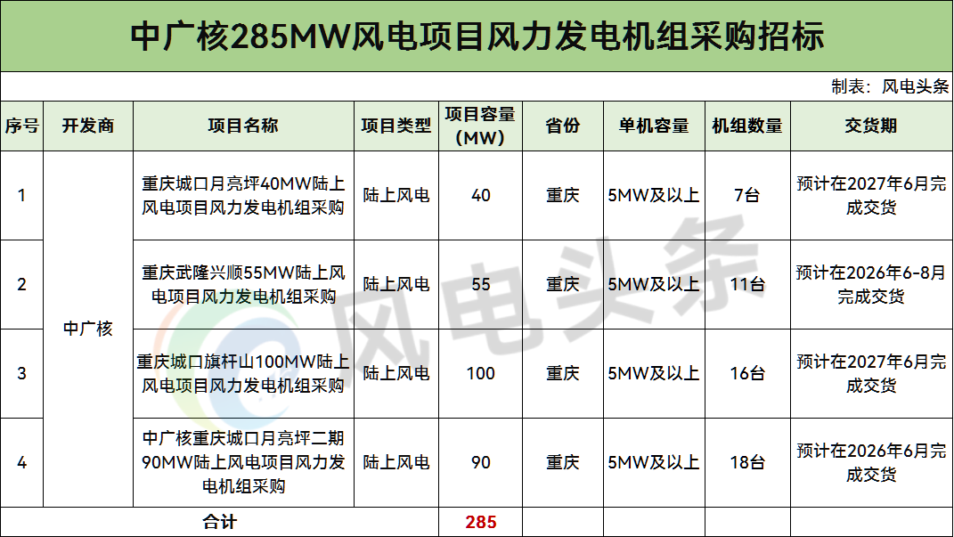 招标 | 中广核重庆285MW风电项目风机采购招标！