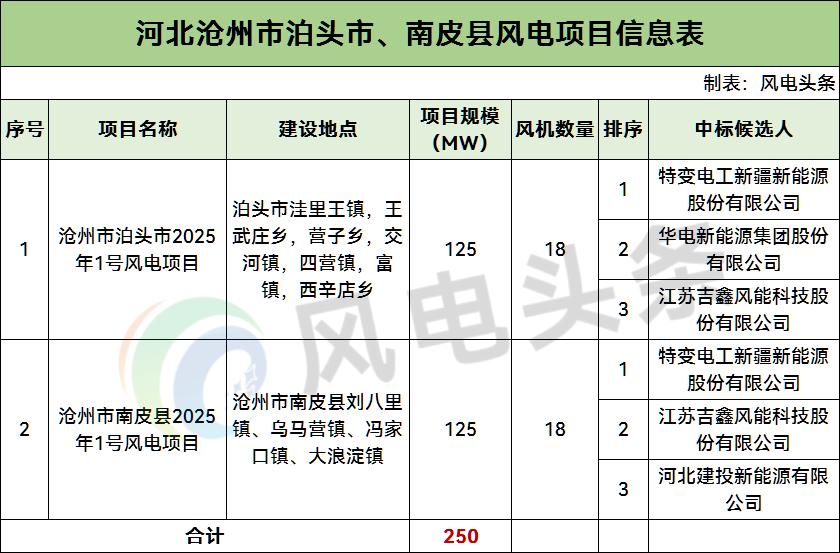 特变电工预中标！河北沧州再公示250MW风电项目候选结果