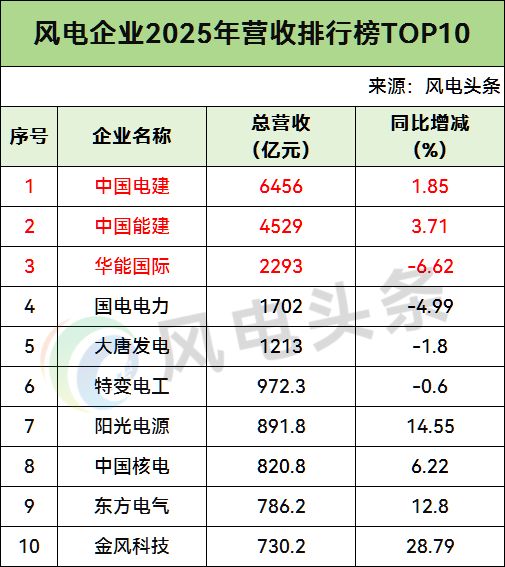 2025年风电企业挣钱能力排行榜！从风电整机、零部件到开发商，谁是真正盈利王者？